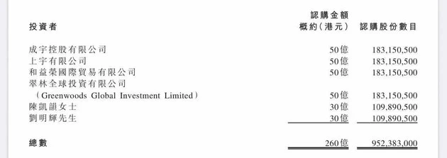 引入6名战投，恒大汽车筹资260亿港元