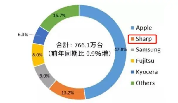 日本第一的手机巨头，销量超越三星仅次苹果，却在中国无人问津