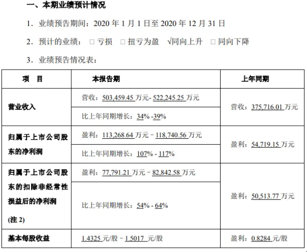 康龙化成2020年预计净利11.33亿-11.87亿增长107％-117％ 运营效率逐渐提升