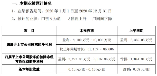 新时达2020年预计净利8100万-1亿增长51.15％-86.6％ 自制类产品毛利提升