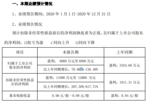 金字火腿2020年预计净利6000万-8000万增长78.86％-138.48％ 网络营销增长显著