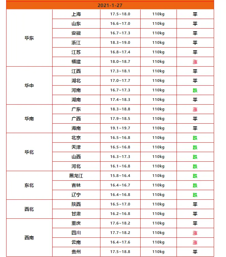 猪价“萌生退意”，消费刺激“有气无力”，超级猪周期要结束了