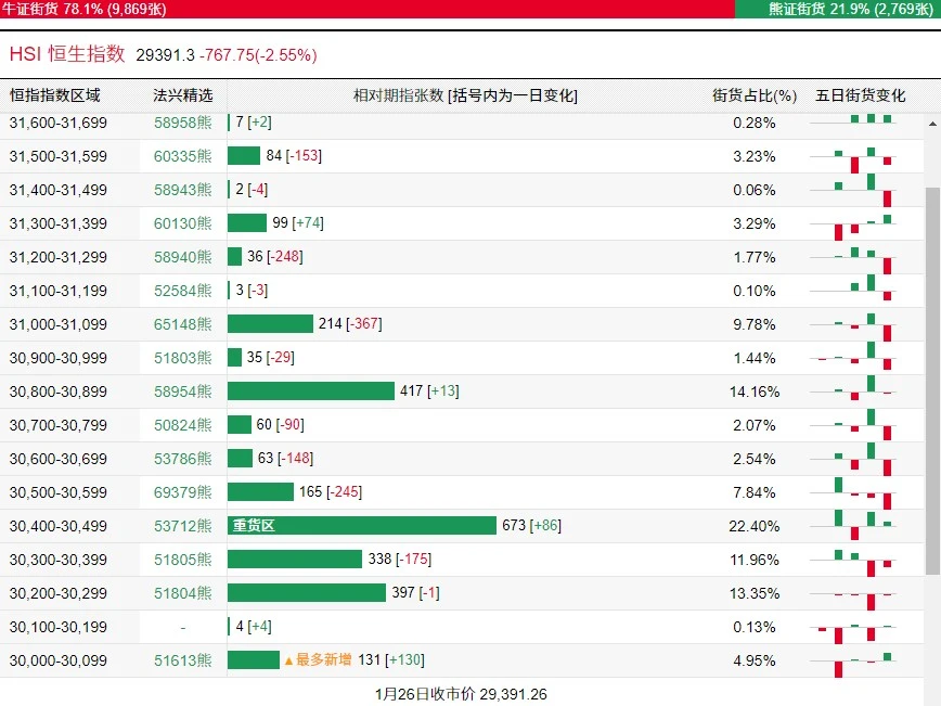 恒指牛熊街货比（78：22）︱1月27日