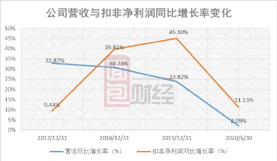 李子园赴上交所上市：销售依赖单一产品 募资主要用于扩产