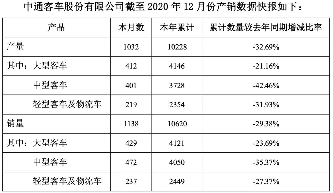 中通客车扣非净利润预亏2亿 全年销量下滑近3成