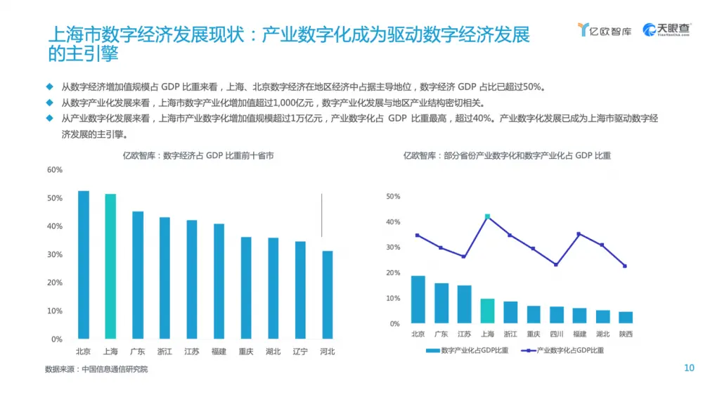 2021上海数字经济发展报告出炉 上海工业互联网企业数全国第三