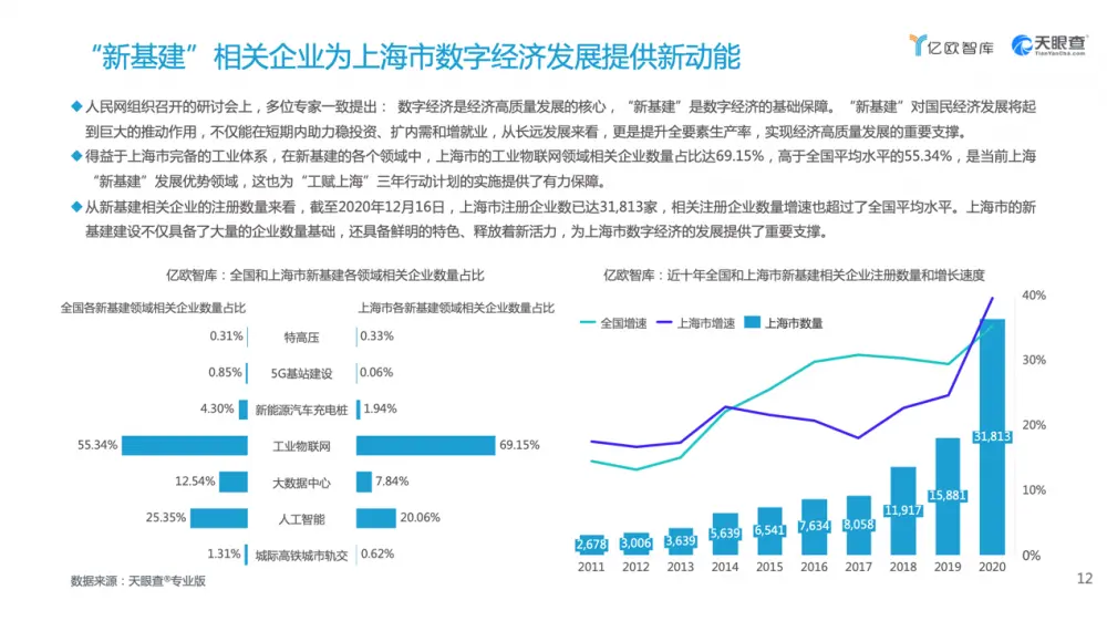 2021上海数字经济发展报告出炉 上海工业互联网企业数全国第三