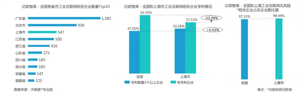 2021上海数字经济发展报告出炉 上海工业互联网企业数全国第三