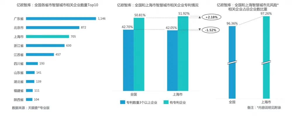 2021上海数字经济发展报告出炉 上海工业互联网企业数全国第三