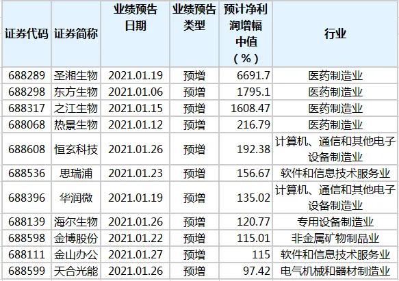 12家科创板公司预计2020年净利润增幅翻倍