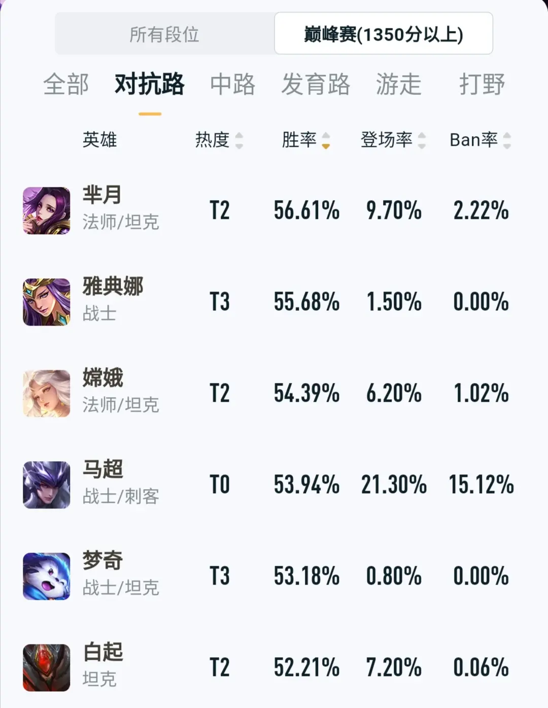 王者官方推荐新赛季各分路上分英雄，你没上王者是因为英雄没选对