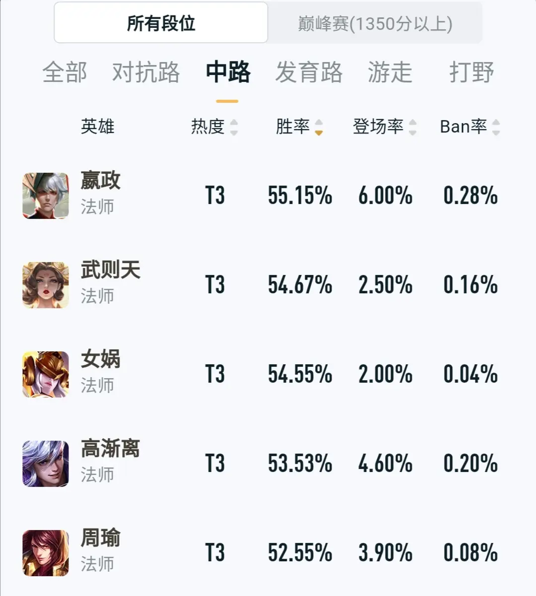 王者官方推荐新赛季各分路上分英雄，你没上王者是因为英雄没选对