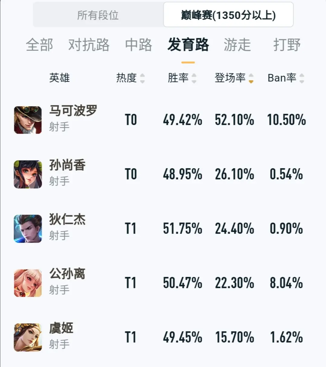 王者官方推荐新赛季各分路上分英雄，你没上王者是因为英雄没选对