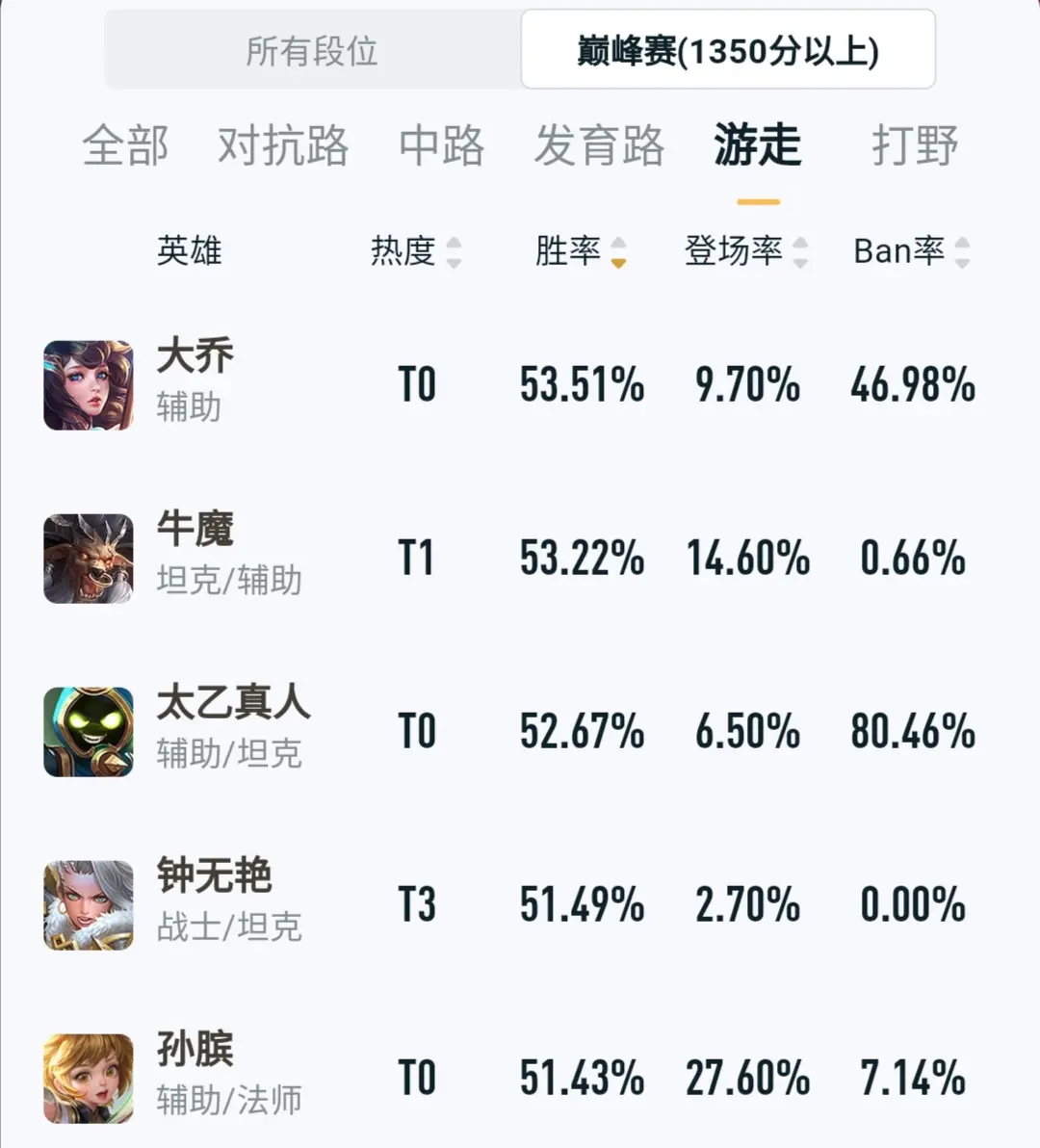 王者官方推荐新赛季各分路上分英雄，你没上王者是因为英雄没选对