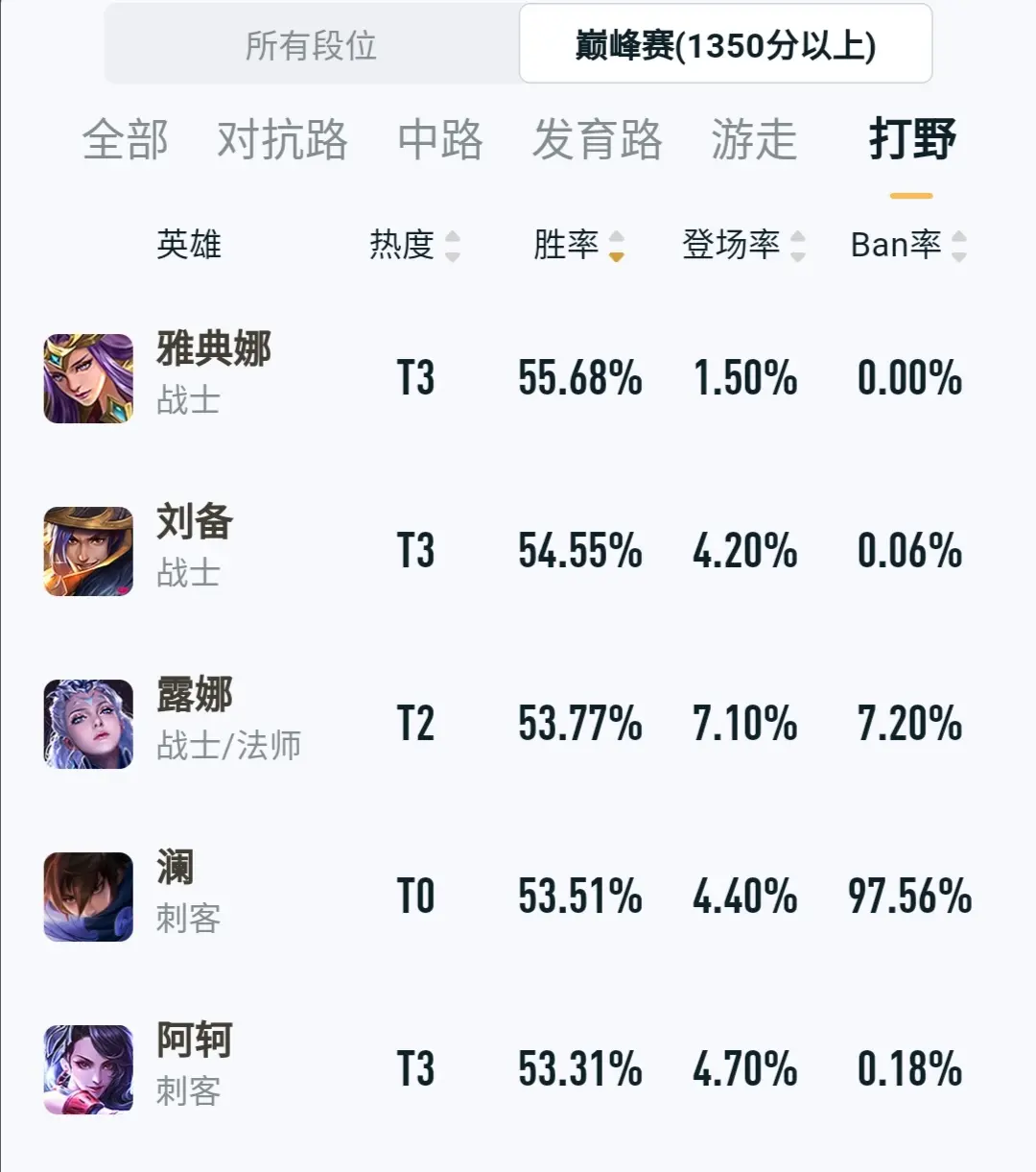 王者官方推荐新赛季各分路上分英雄，你没上王者是因为英雄没选对