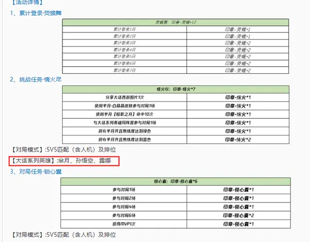 王者荣耀1.26更新：白晶晶上架，芈月削弱，牛魔能用钻石买了