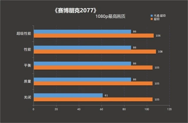 光追才是本体？《赛博朋克2077》要这样玩！