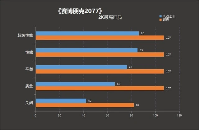 光追才是本体？《赛博朋克2077》要这样玩！