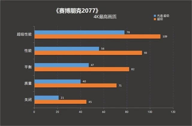 光追才是本体？《赛博朋克2077》要这样玩！