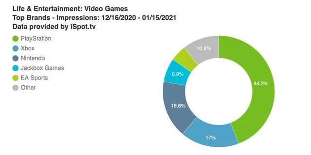 PS5广告展示超XBOX两倍