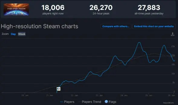 Steam周榜喜开花！《戴森球计划》销量已破20万