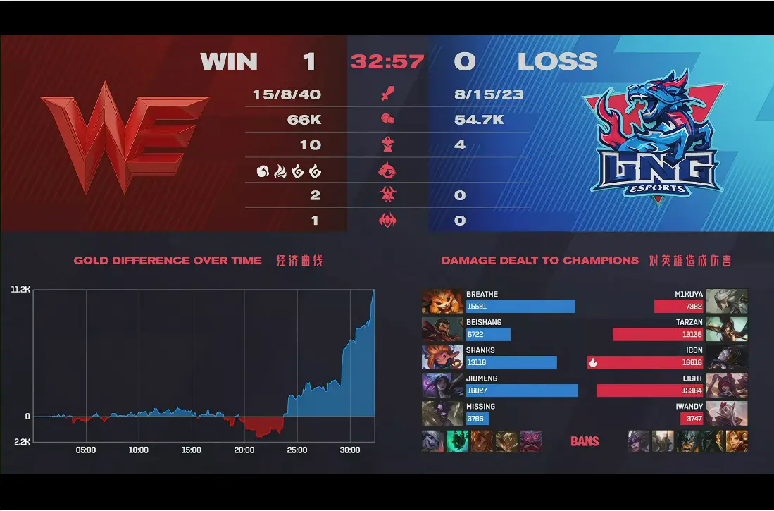 大龙人头我全都要 WE2-0击败LNG豪取五连胜