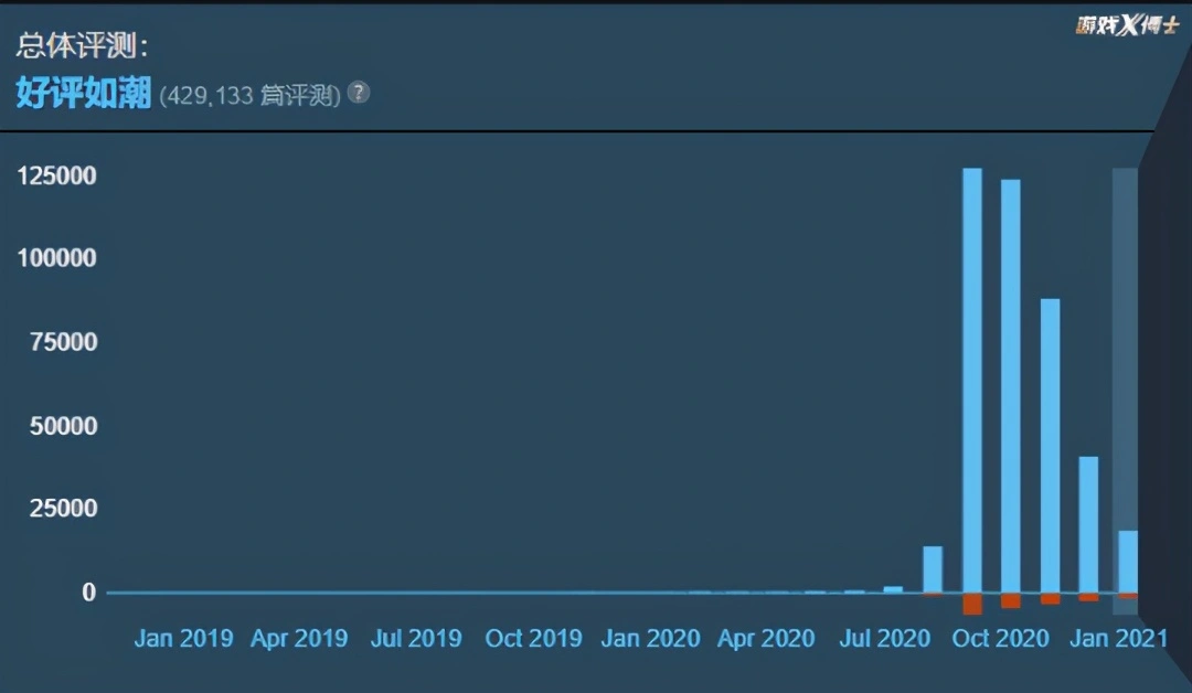 4个人竟做出年度爆款？两年前凉到好评没过千，如今暴涨43万