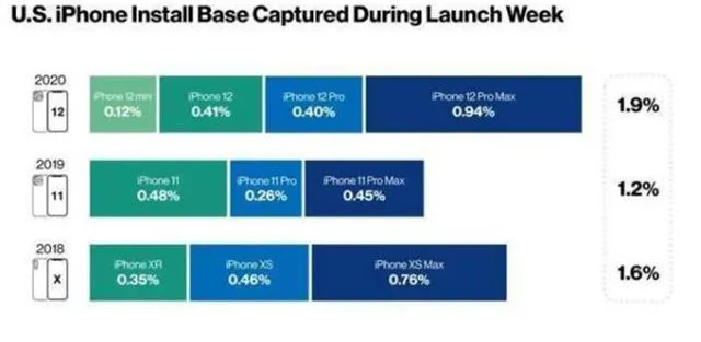 iPhone 12系列，或成iPhone最短命的一代，苹果被迫做出决定