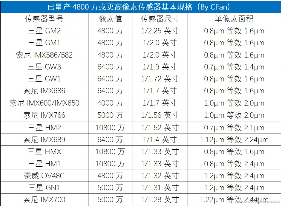 高通辟谣：谁说更高像素摄像头没有用？！