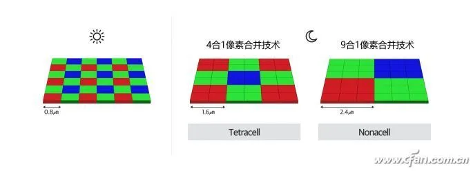 高通辟谣：谁说更高像素摄像头没有用？！