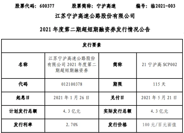 宁沪高速发行4.3亿短期融资券 票面利率2.7％