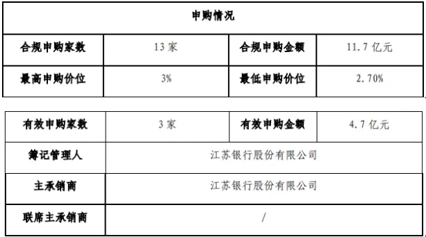 宁沪高速发行4.3亿短期融资券 票面利率2.7％