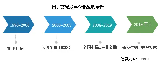 评司论企｜蓝光落实“长期主义”战略，产品“两步走”穿越周期