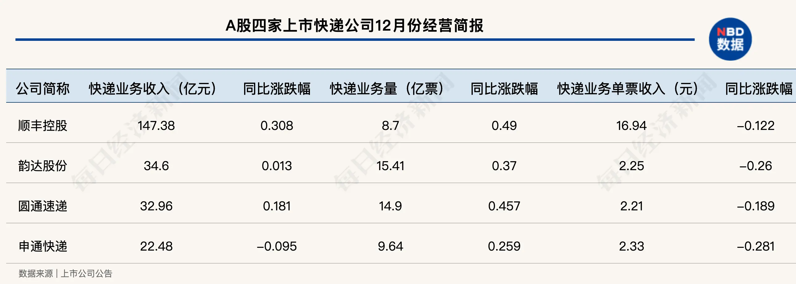 圆通12月业务量增速再超韵达 2020年度“榜眼”之争落幕