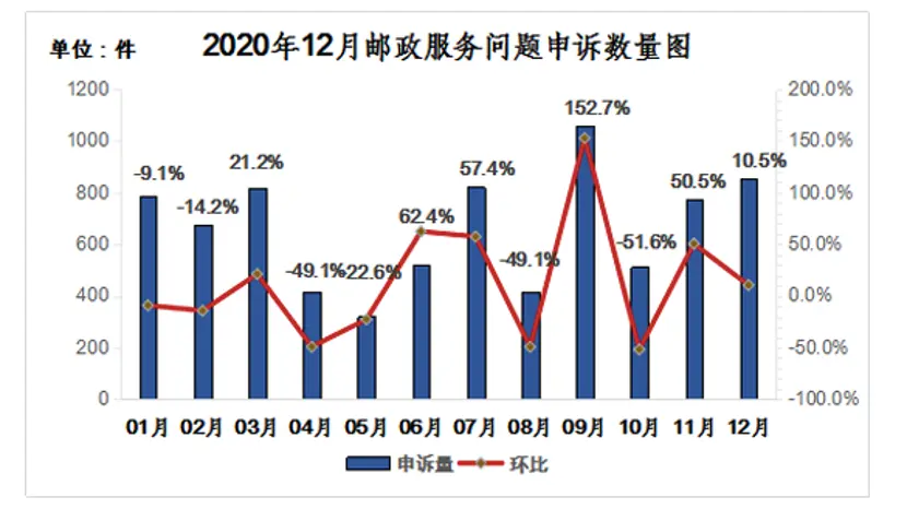 12月“快件丢失短少”环比增长明显 有效申诉率为31.9％