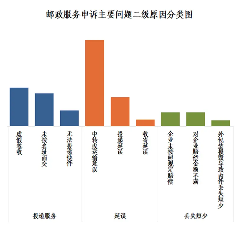 12月“快件丢失短少”环比增长明显 有效申诉率为31.9％