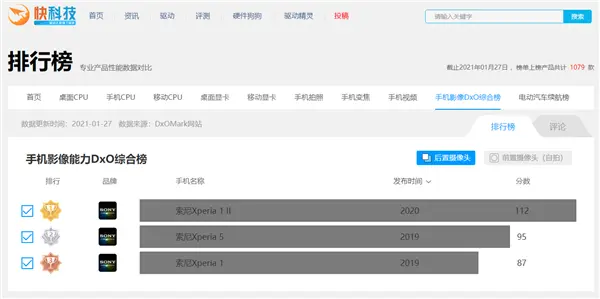Xperia 1 II DxOMark得分112：排名第41 仍是索尼的飞跃