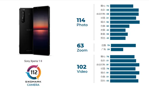 Xperia 1 II DxOMark得分112：排名第41 仍是索尼的飞跃