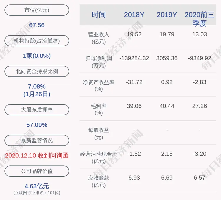 豆神教育：控股股东池燕明累计质押股数约为5903万股，占其所持股份比例为54.71％