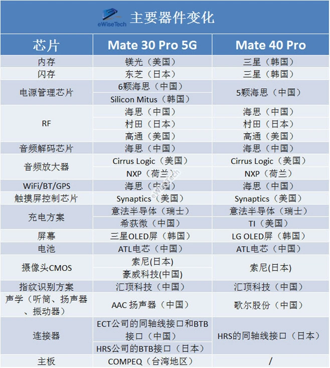 E拆解：华为 mate 40 pro拆解后，布局居然有些混乱