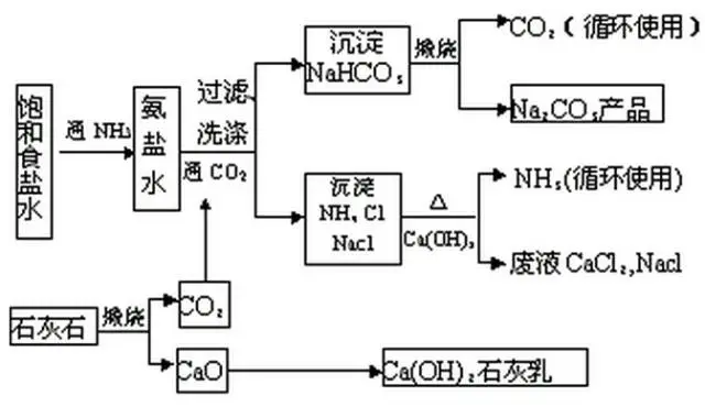 关于侯氏制碱法背后德国故事和原理