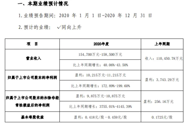 汉王科技2020年预计净利1.02亿-1.12亿增长172.89％-199.6％ 笔智能交互业务增长