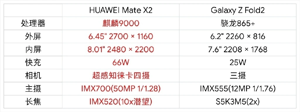 华为Mate X2正式发布时间曝光 确认搭载10X光变潜望镜头