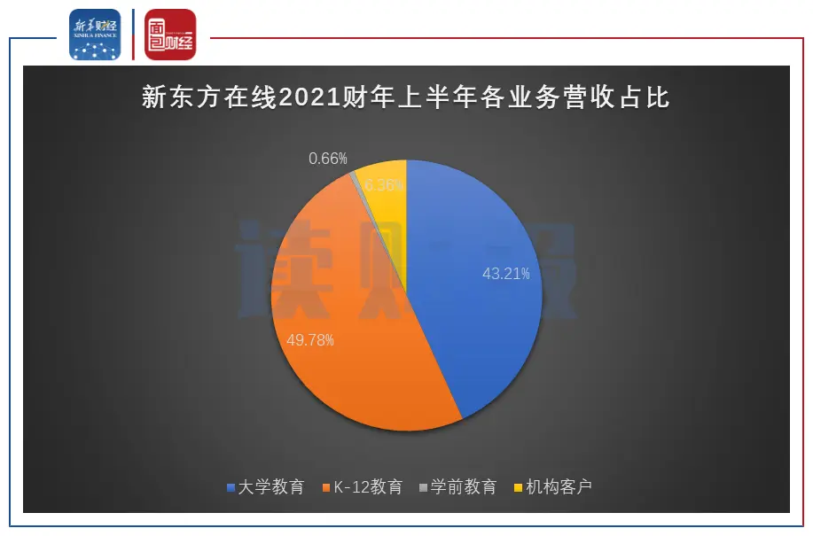 新东方在线中报：押注K-12在线教育赛道 亏损持续扩大