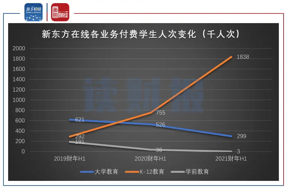 新东方在线中报：押注K-12在线教育赛道 亏损持续扩大