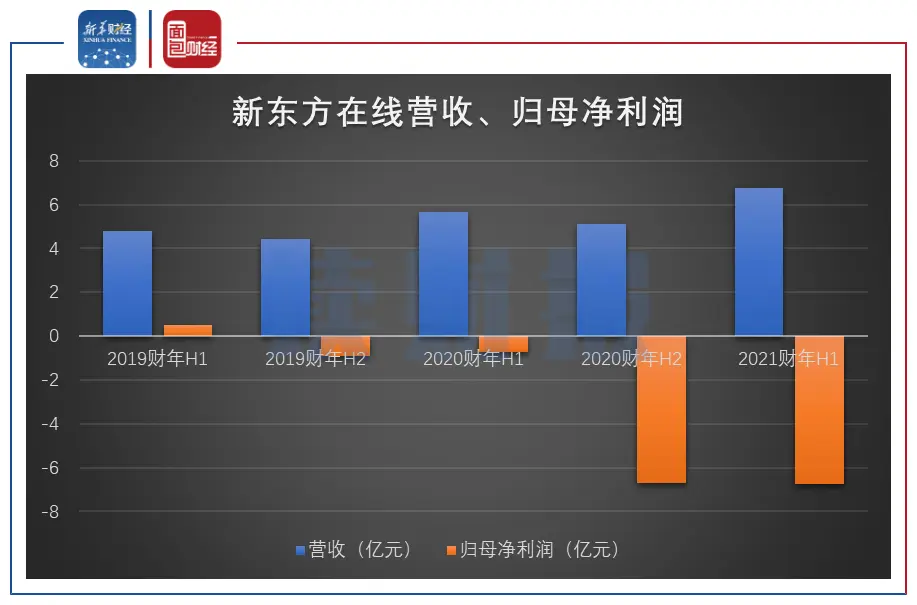 新东方在线中报：押注K-12在线教育赛道 亏损持续扩大