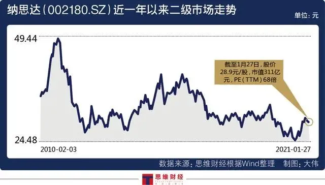 商誉高达127亿净利暴跌90％ 纳思达修改股权激励方案想干啥？