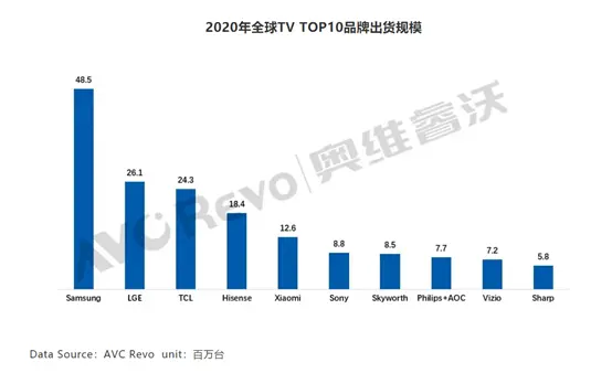 2020全球电视出货排名：中韩主导竞争 前四品牌仅LG下滑