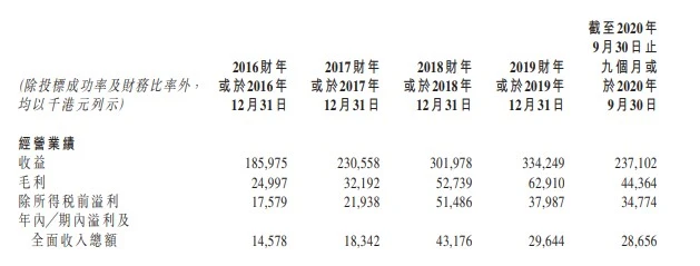 新股消息｜盈汇企业递表港交所，公司毛利率逐年维持稳定增长