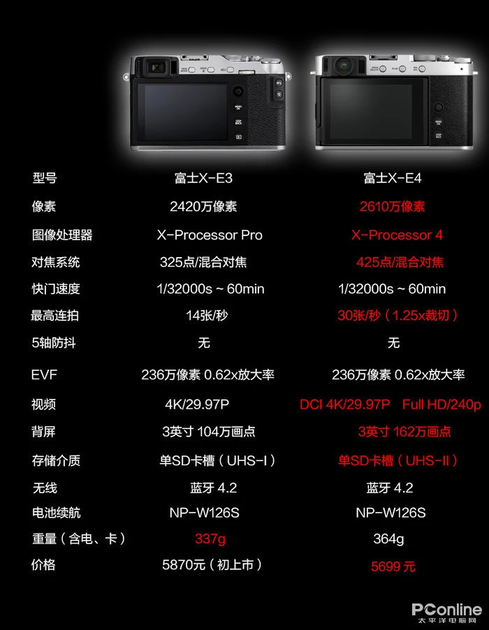 富士正式发布GFX100S和X-E4！还有三款新镜头！